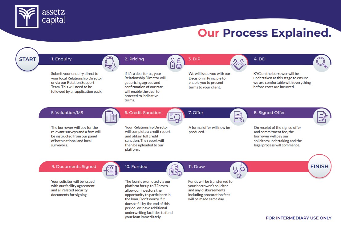 Our Process Explained